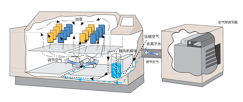 Q-FOG循環(huán)腐蝕鹽霧試驗箱相對濕度控制功能