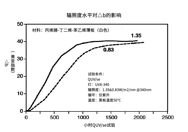 實(shí)驗(yàn)室加速老化測試中，你需要了解焦耳等效！