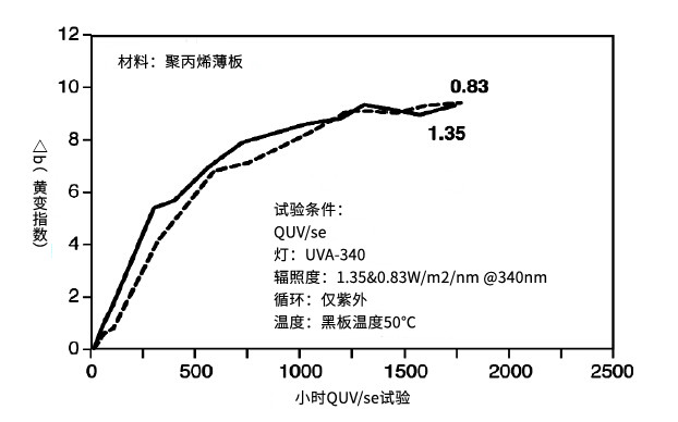 實(shí)驗(yàn)室加速老化測試中，你需要了解焦耳等效！