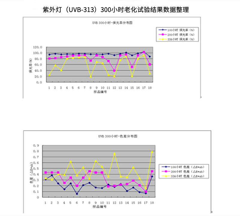 使用QUV紫外老化試驗箱UVB 313燈管對鋁鋁型材進(jìn)行老化測試結(jié)果