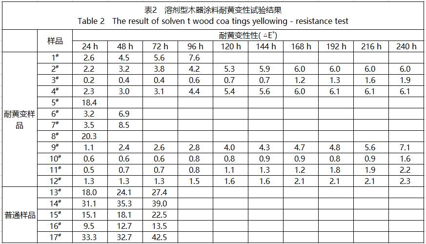 溶劑型木器涂料耐黃變測(cè)試結(jié)果