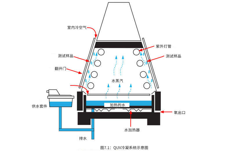 石墨聚苯板環(huán)氧漆建筑外墻外保溫系統(tǒng)材料老化測(cè)試儀QUV冷凝系統(tǒng)