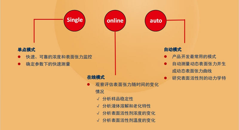 德國析塔動(dòng)態(tài)表面張力儀pro line t15+產(chǎn)品應(yīng)用