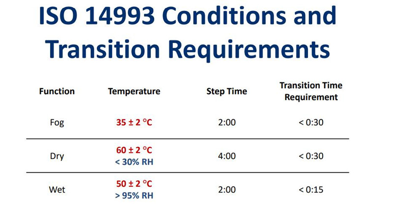 iso 14993測試要求