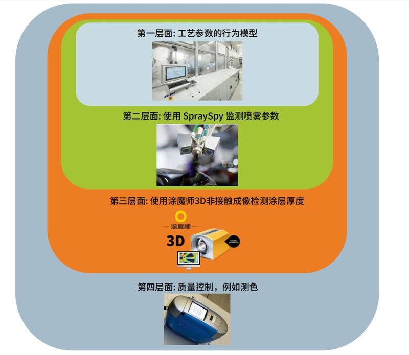 行為模型分為工藝層面和三個(gè)級(jí)別的噴涂工序質(zhì)量參數(shù)。