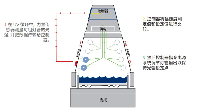 QUV紫外老化箱太陽眼輻照度控制系統(tǒng)