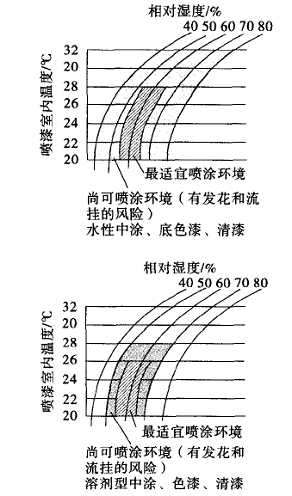 涂料的噴涂環(huán)境條件