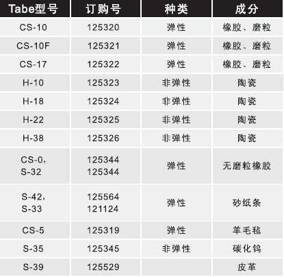 磨輪選擇表