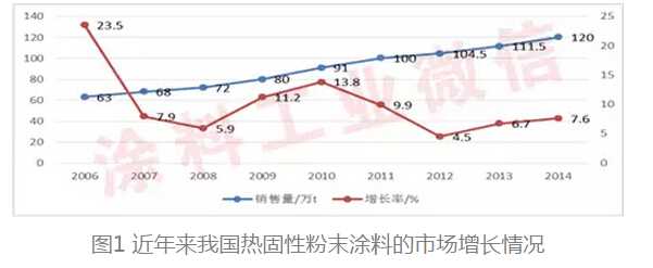 熱固性粉末涂料