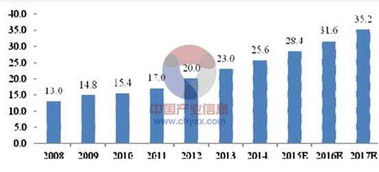 2008-2017中國(guó)TPU制品增長(zhǎng)