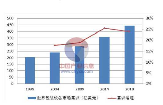 全球包裝設(shè)備市場(chǎng)