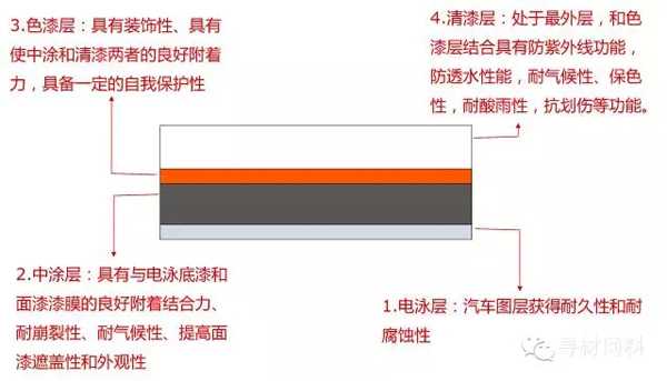 汽車車身涂裝工藝及汽車涂料知識(shí)大全