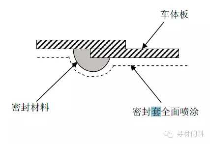 汽車車身涂裝工藝及汽車涂料知識(shí)大全