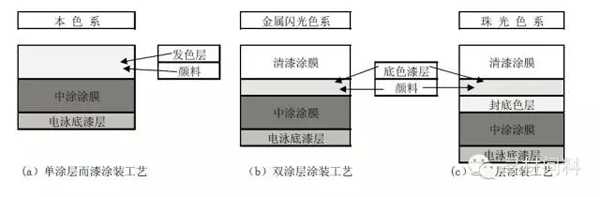 汽車車身涂裝工藝及汽車涂料知識(shí)大全