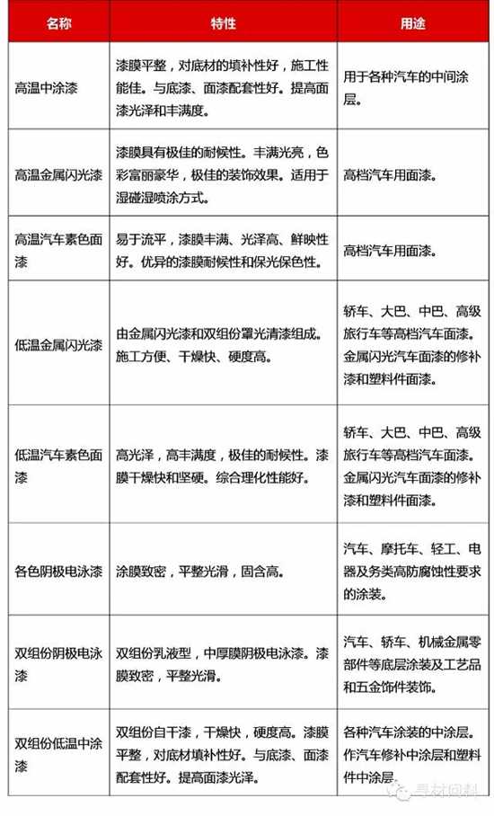 汽車車身涂裝工藝及汽車涂料知識(shí)大全