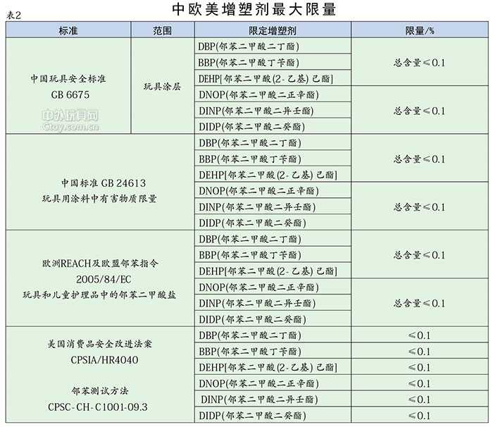 中歐美增塑劑最大限量標(biāo)準(zhǔn)