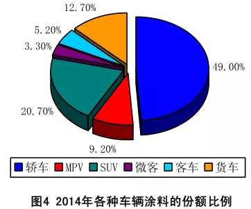 2014年汽車涂料工業(yè)年度報告