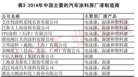 2014年汽車涂料工業(yè)年度報告