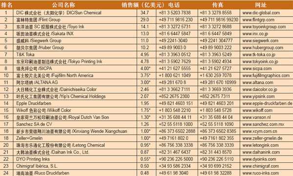 2015年世界油墨20強(qiáng)