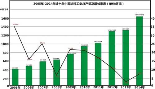 2015全年涂料產(chǎn)量