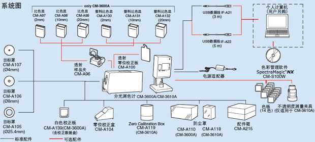 CM-3600d臺(tái)式分光測(cè)色儀系統(tǒng)圖