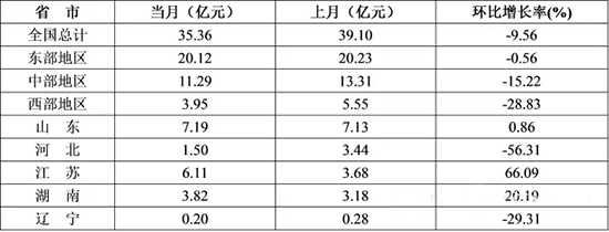 表3 2015年12月防水行業(yè)投資完成額