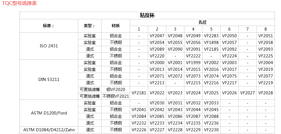 TQC 不銹鋼Din杯型號表