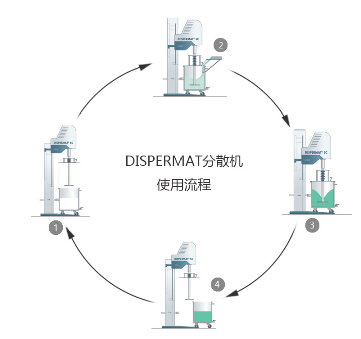 涂料分散設(shè)備分散過(guò)程