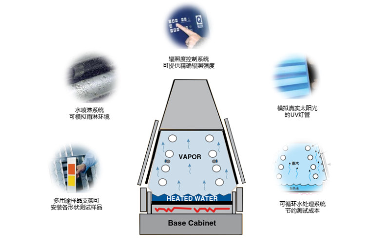 QUV/spray紫外線老化箱