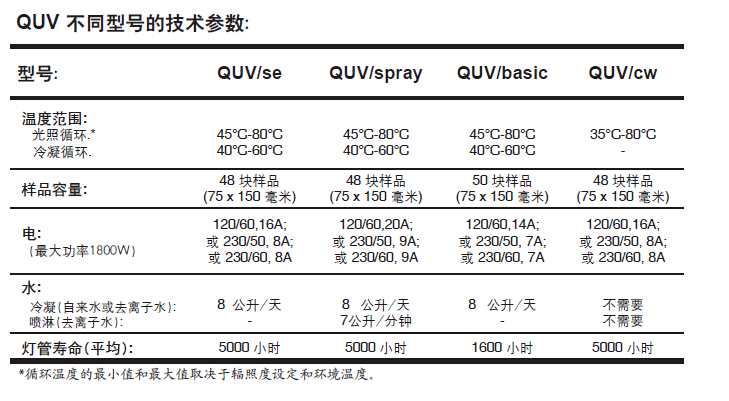 QUV/spray紫外線老化箱產(chǎn)品參數(shù)