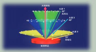 測(cè)量原理