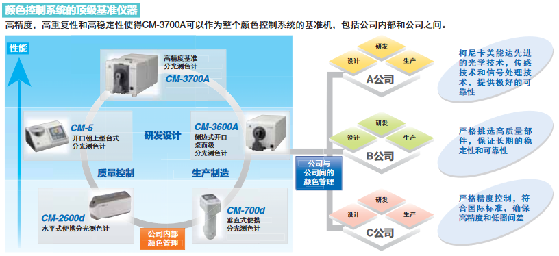 顏色控制系統(tǒng)的頂級基準(zhǔn)儀器