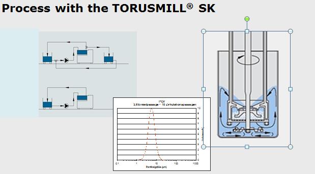 TORUSMILL SK分散過程