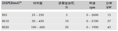 不同型號(hào)高速分散砂磨機(jī)參數(shù)