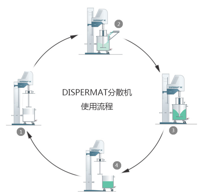 DISPERMAT LC110-12高速攪拌分散機分散過程