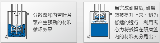 TORUSMILL TML籃式研磨機(jī)