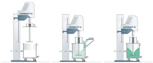 DISPERMAT SC生產(chǎn)型分散機(jī)分散流程