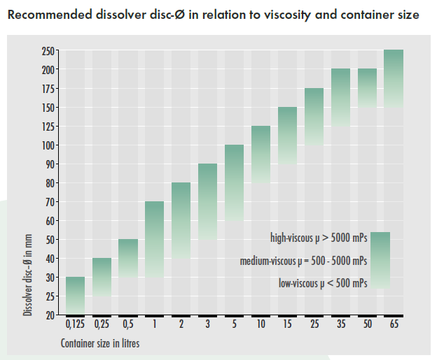 分散盤直徑，容器尺寸和產(chǎn)品粘度之間的關(guān)系