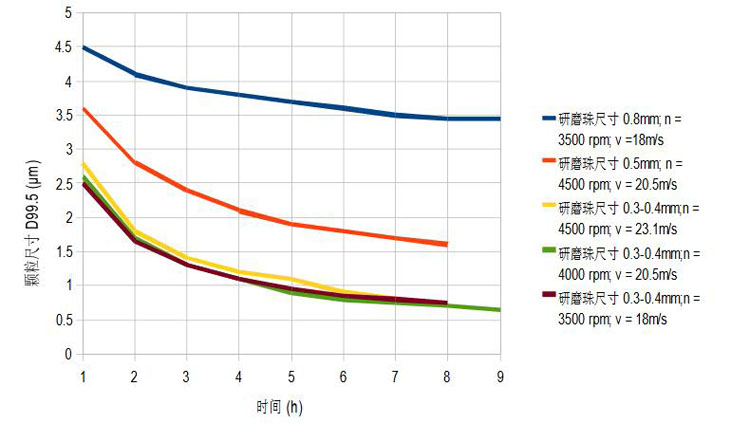 分散結(jié)果