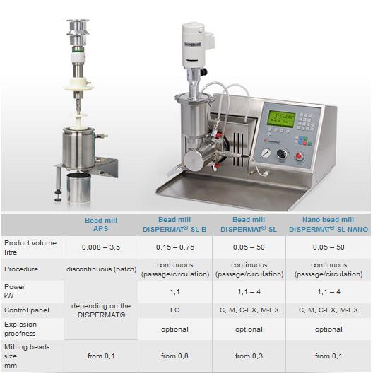珠磨機(jī)其他型號(hào)高速分散機(jī)對(duì)比
