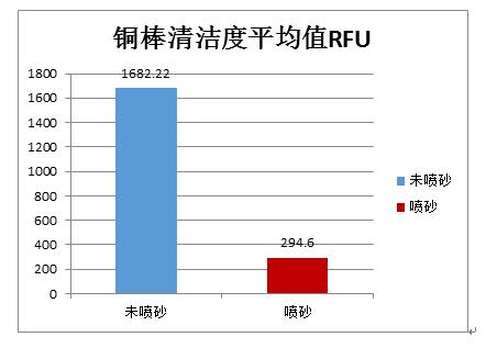 清潔度儀在零件清洗的應(yīng)用測試結(jié)果