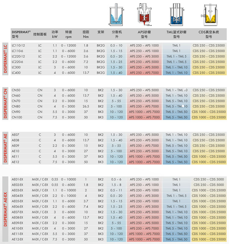 DISPERMAT AE多功能分散機的技術參數(shù)：