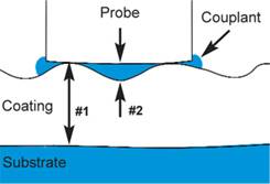 耦合劑填充探頭和底材涂層之間的間隙