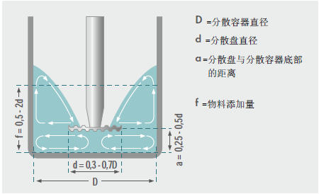 葉輪的大小、位置及分散容杯的適宜尺寸