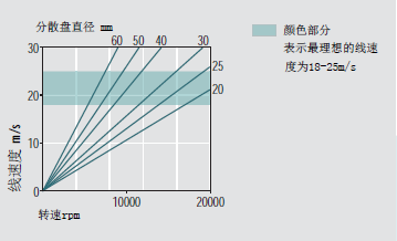 線速度與分散盤轉(zhuǎn)速的關系