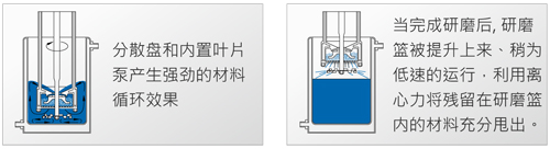 籃式研磨系統(tǒng)