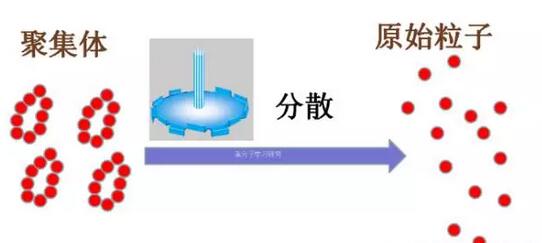 顏料分散過(guò)程的技術(shù)資料