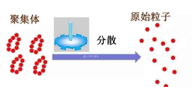 研磨分散機(jī)工作原理