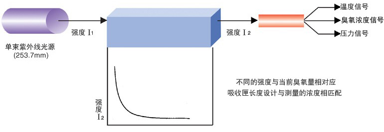 紫外線臭氧分析儀測(cè)試原理