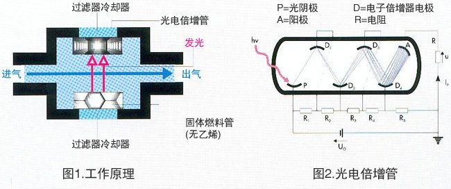 LUM化學(xué)發(fā)光臭氧分析儀測(cè)試原理